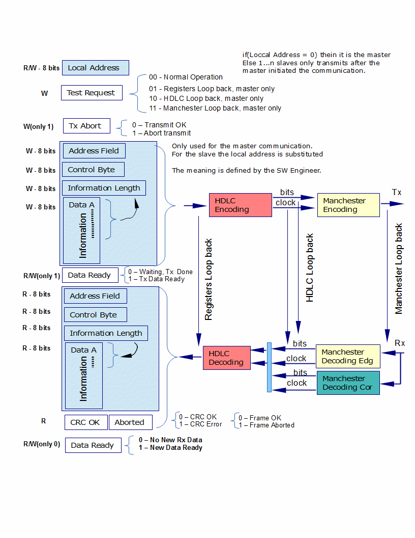 VHDL Implementaytion structure